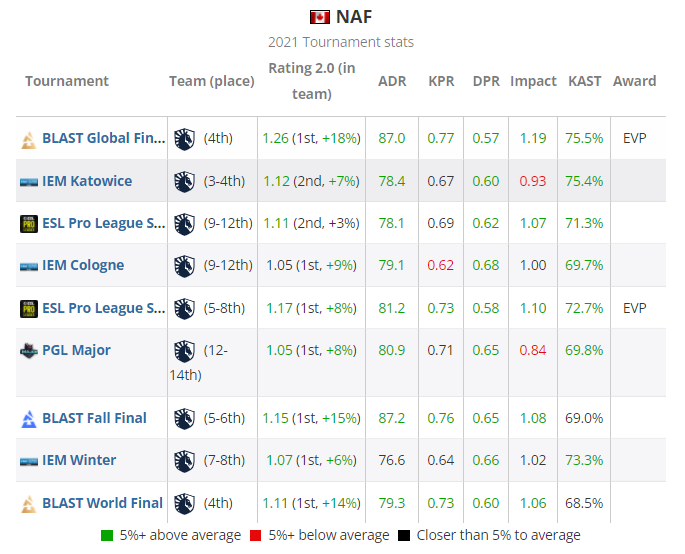 HLTV CSGO 2021年度最佳选手TOP20 第14名:NAF