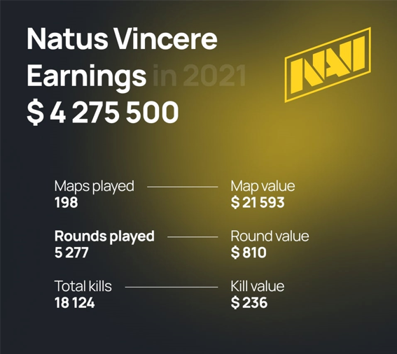 2021年赛事奖金统计,NAVI选手每次击杀价值236美元