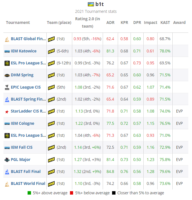 HLTV CSGO 2021年度最佳选手TOP20 第9名:b1t