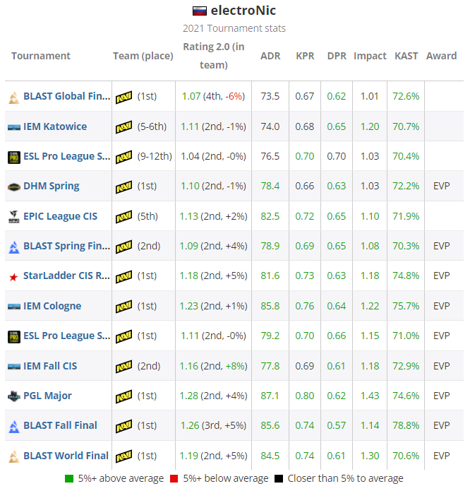 HLTV CSGO 2021年度最佳选手TOP20 第7名:electroNic