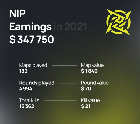 2021年赛事奖金统计,NAVI选手每次击杀价值236美元