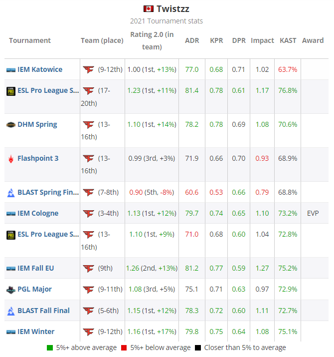 HLTV评选 CSGO 2021年度最佳选手TOP 17:Twistzz
