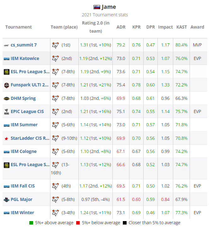HLTV CSGO 2021年度最佳选手TOP20 第10名:Jame