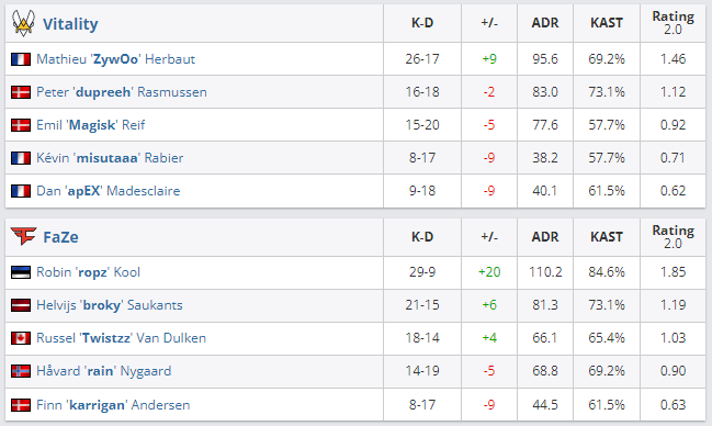 CSGO BLAST春季小组赛:FaZe复仇Vitality,位临C组第一