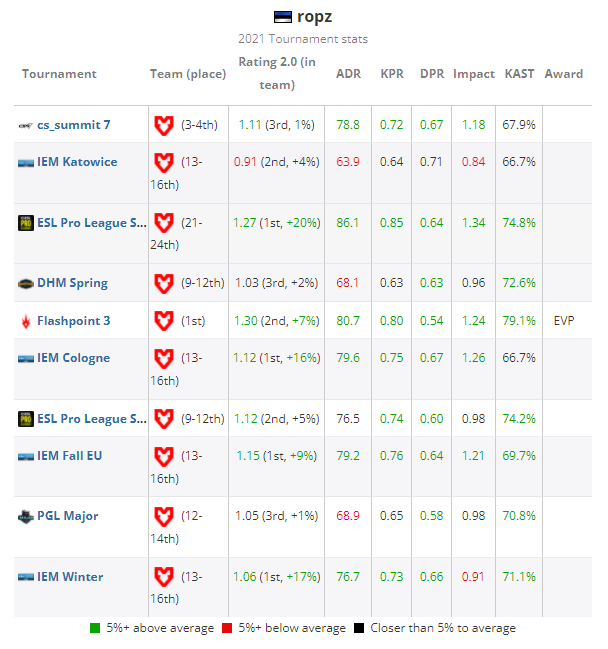 HLTV评选 CSGO 2021年度最佳选手TOP 18:ropz