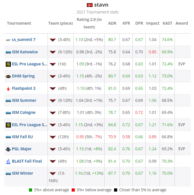 HLTV CSGO 2021年度最佳选手TOP 20 第16名:stavn