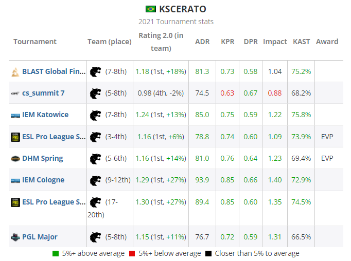 CSGO 2021年度最佳选手TOP20 第15名:stavnKSCERATO