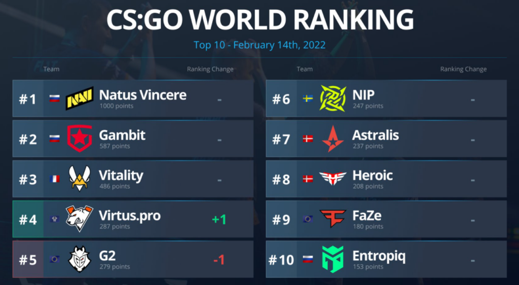 CS:GO圈日常:2022 最新HLTV世界排名 TOP10