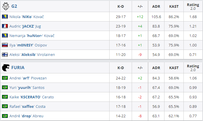 CSGO IEM卡托维兹:G2 2-1击败黑豹FURIA