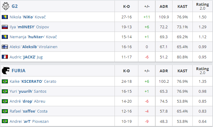 CSGO IEM卡托维兹:G2 2-1击败黑豹FURIA