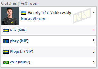2022 CSGO BLAST大数据：NiKo多项数据位列第一