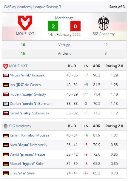 CSGO 三连冠!MOUZ NXT 夺得WePlay青训联赛S3 冠军