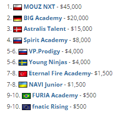 CSGO 三连冠!MOUZ NXT 夺得WePlay青训联赛S3 冠军