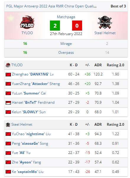 CSGO MAJOR亚太RMR预选赛:TYLOO,LVG晋级