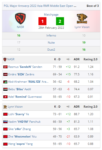 CSGO MAJOR亚太RMR预选赛:TYLOO,LVG晋级