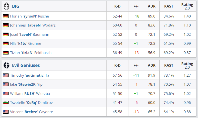 BLAST春季小组赛:北美全部落败,S1mple状态恢复