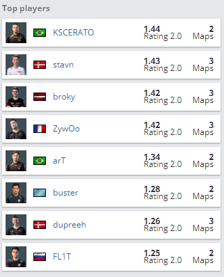 CSGO IEM卡托维兹回顾:ZywOo火力全开,今日赛程