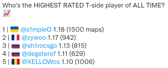 CS:GO圈日常:2022 最新HLTV世界排名 TOP10