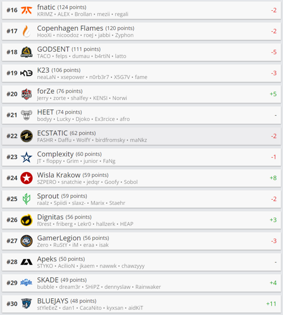 CSGO HLTV每周最新世界排名,银河战舰FaZe上升5名