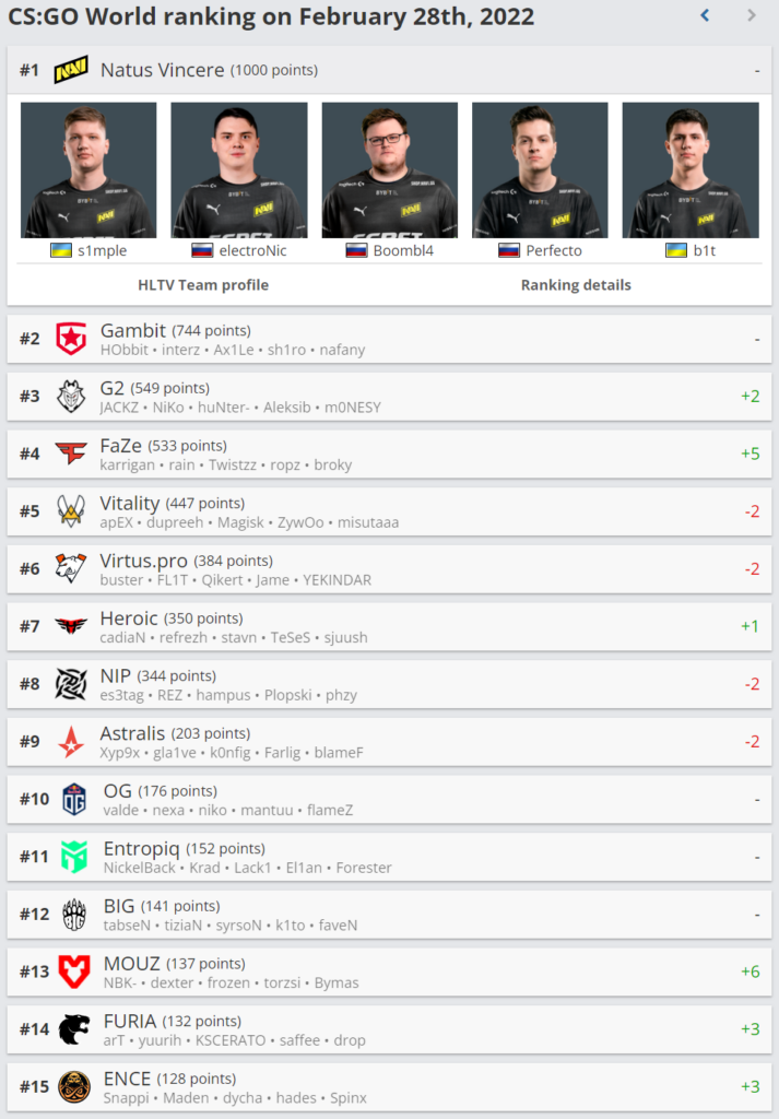 CSGO HLTV每周最新世界排名,银河战舰FaZe上升5名