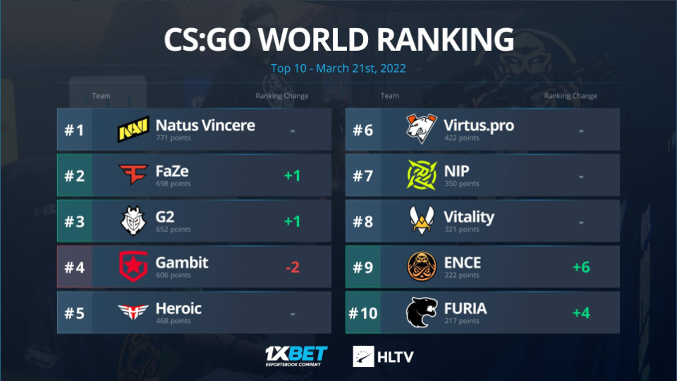 CSGO 3月最新战队排名:TOP2 FaZe,FURIA进入TOP10