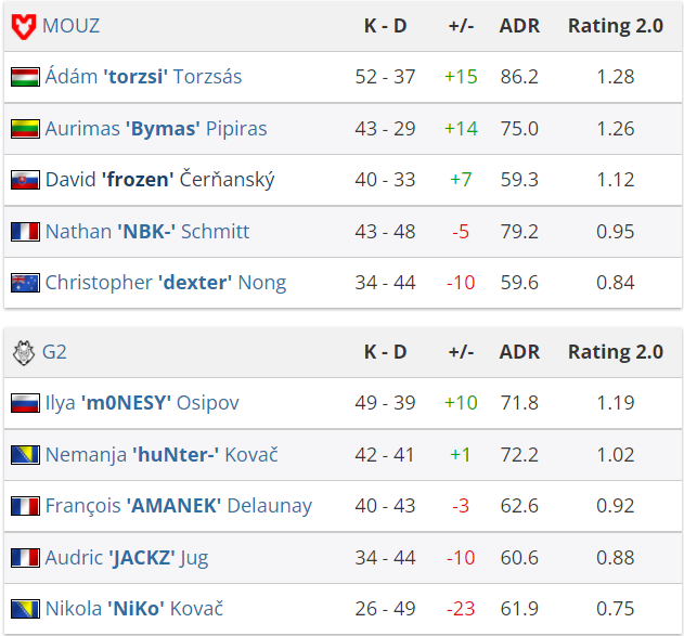CSGO视频:MOUZ选手Torzsi 1V4 G2高光时刻