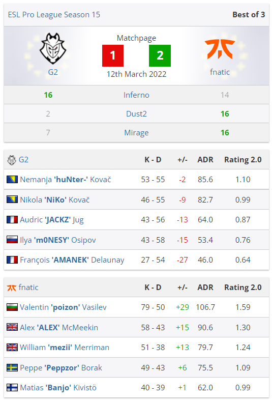 CSGO EPL S15小组赛A组 : G2接连战败状态低迷