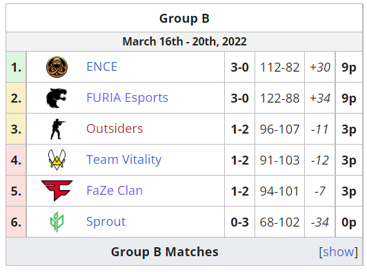 EPL S15:FURIA、ENCE出线,FaZe小蜜蜂VP争夺一席