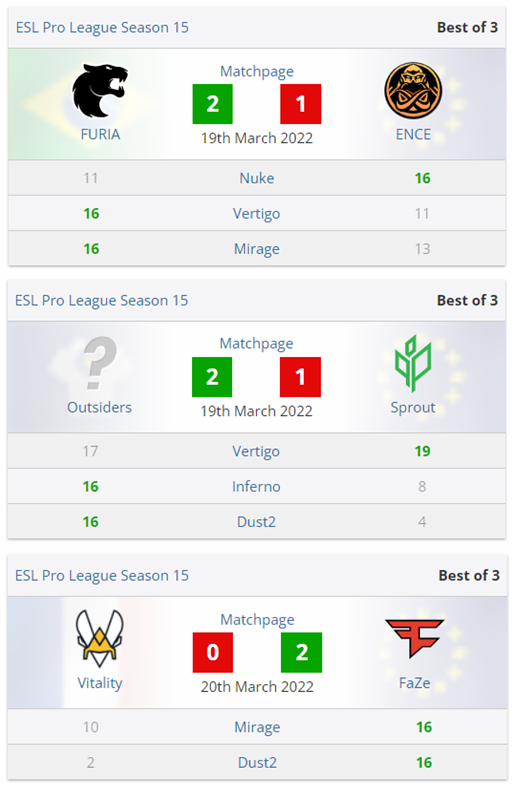 CSGO EPL S15：小蜜蜂Vitality惨败FaZe提前出局
