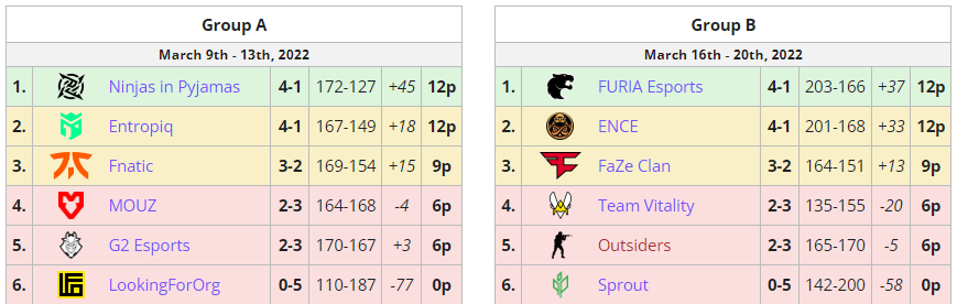 CSGO EPL S15:绝地求生!FaZe击败FURIA完成晋级