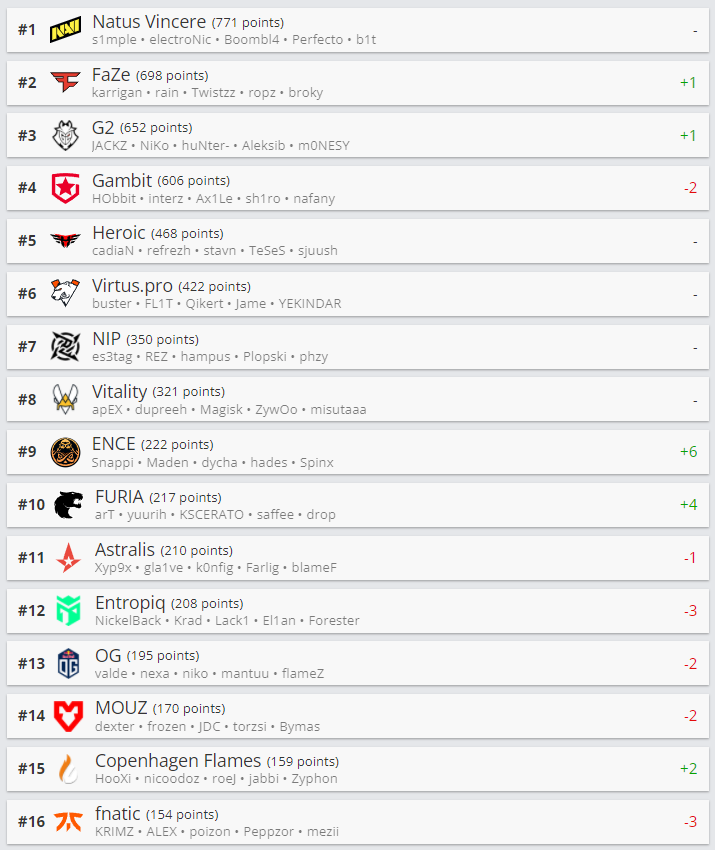 CSGO 3月最新战队排名:TOP2 FaZe,FURIA进入TOP10
