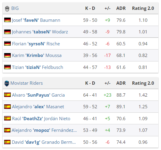 CSGO EPL S15 C组:Movistar Riders全胜淘汰BIG