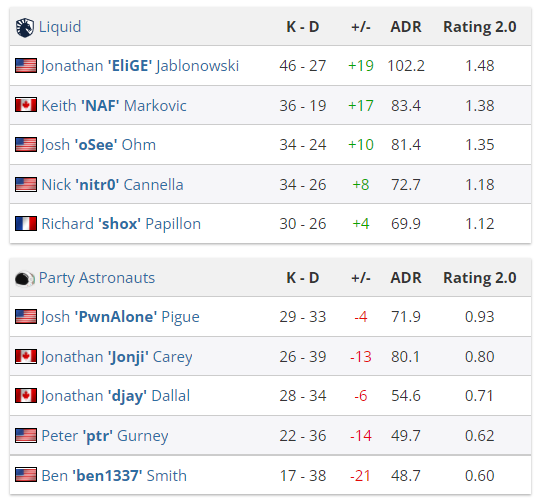 CSGO EPL S15 C组:Movistar Riders全胜淘汰BIG