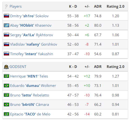 CSGO EPL S15 C组:Movistar Riders全胜淘汰BIG