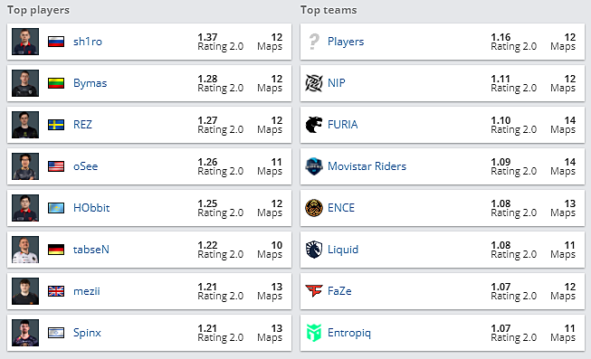 EPL S15 C组结束,sh1ro 1.37Rating登顶TOP players