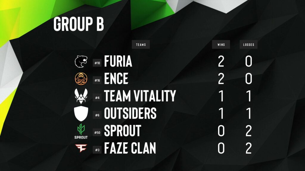 CSGO EPL S15:FaZe二连败垫底,FURIA、ENCE登顶