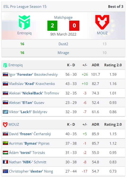 CSGO EPL S15:Entropiq 2-0 MOUZ,NIP 2-0横扫fnatic