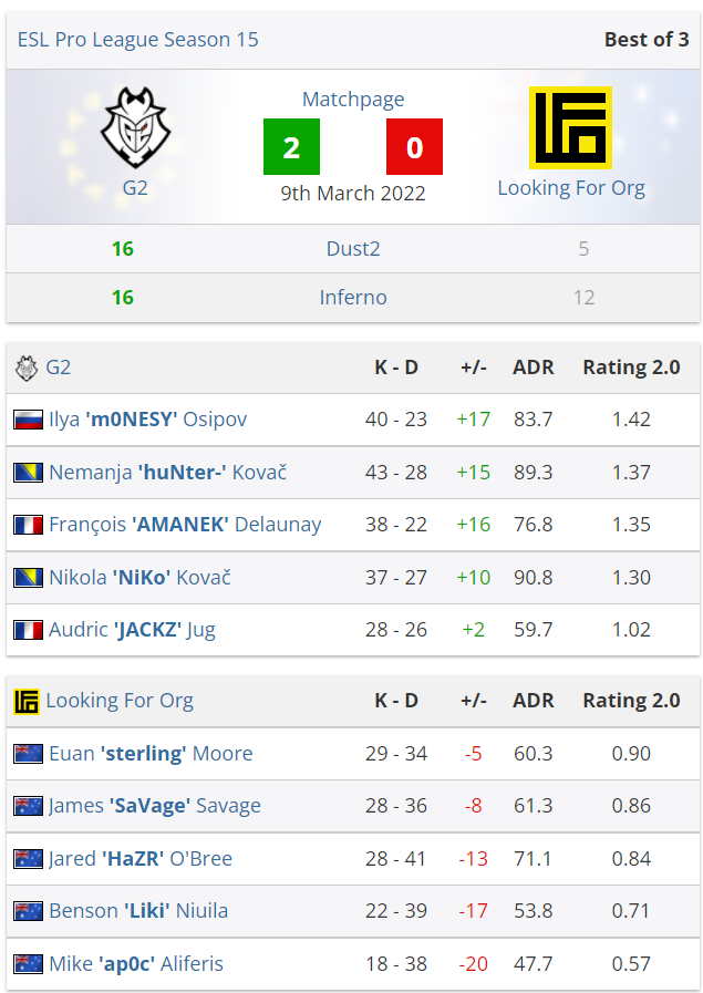 CSGO EPL S15揭幕战:G2 2-0血虐LFO