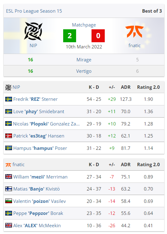 CSGO EPL S15:Entropiq 2-0 MOUZ,NIP 2-0横扫fnatic