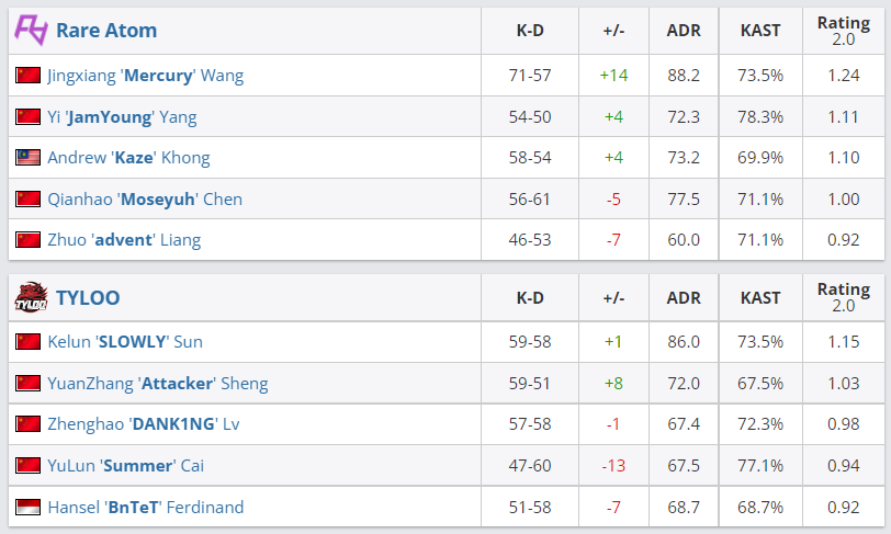 CSGO ESL挑战赛:RA战胜TYLOO拿下亚太赛区冠军