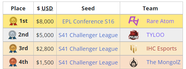 CSGO ESL挑战赛:RA战胜TYLOO拿下亚太赛区冠军