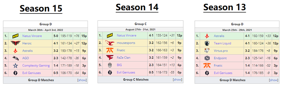 【CSGO】接连三届垫底,ESL或将取消EG固定席位