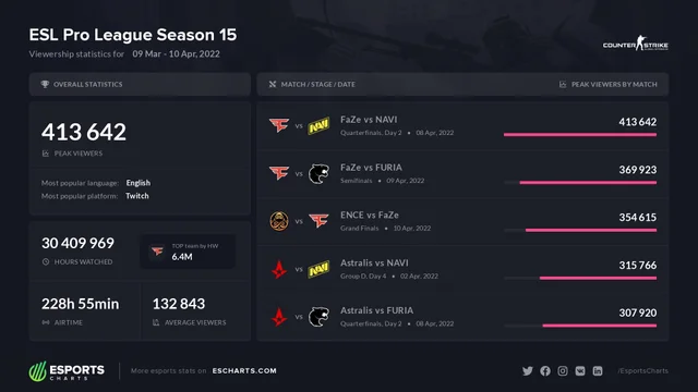 CS:GO圈新鲜事:HLTV公布 EPL S15最佳阵容