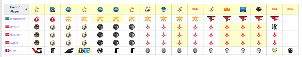 CSGO 唯一Major全勤选手 shox，17次参加Major赛事