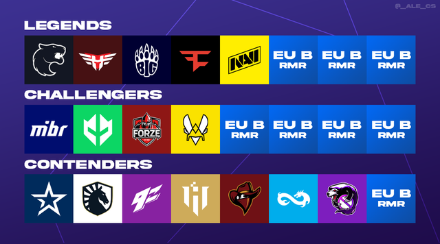 CS:GO圈新鲜事:HLTV公布欧洲RMR A组最佳阵容