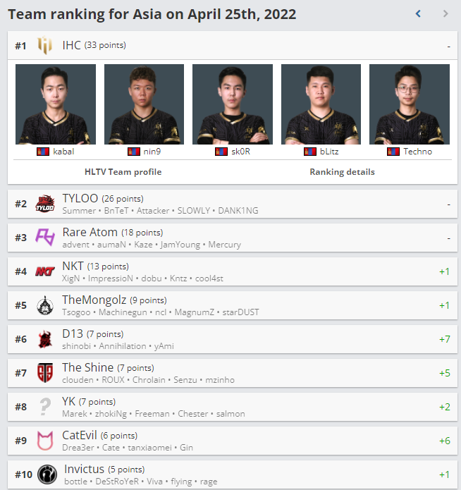 CSGO HLTV世界排名更新：C9突起传送到TOP3