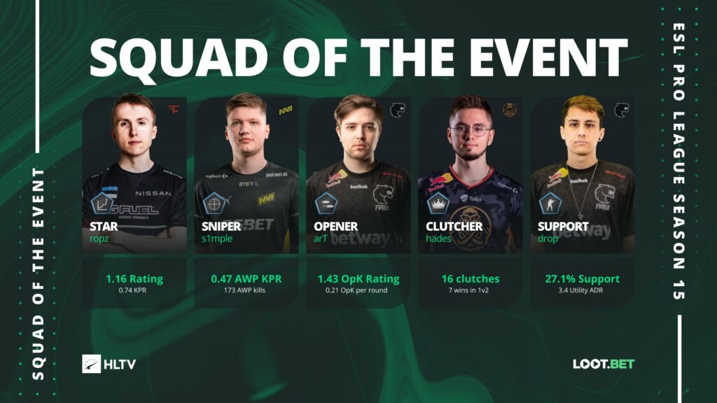 CS:GO圈新鲜事:HLTV公布 EPL S15最佳阵容