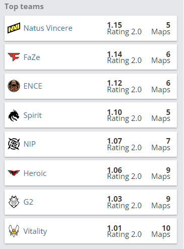 一骑绝尘,b1t 1.43Rating传奇组数据位居榜一 CSGO大数据