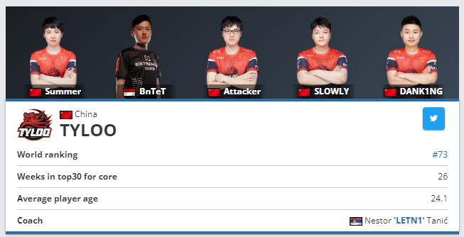 CSGO战队最新排名：Spirit首次进入TOP5，TYLOO跌至75