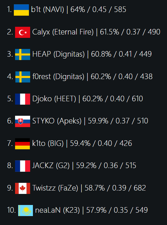 CSGO TOP10爆头王